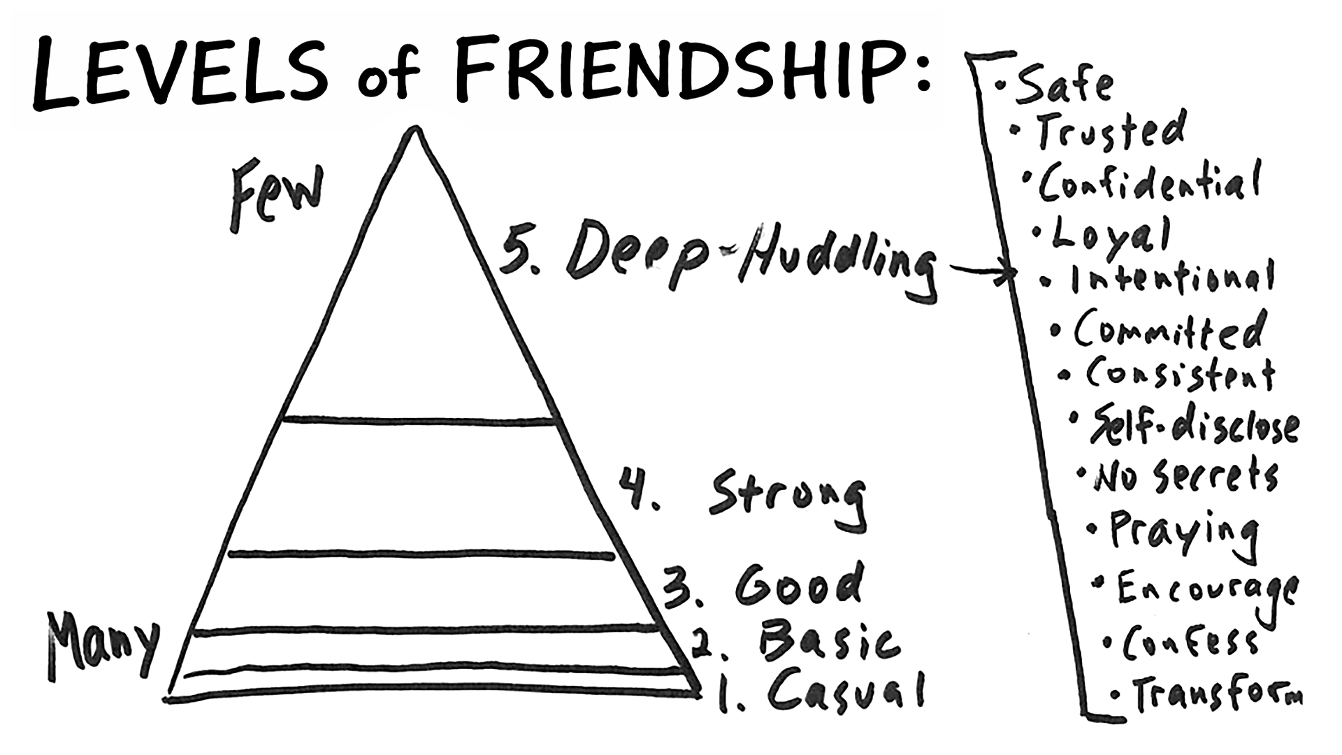 Levels of Friendship Pyramid